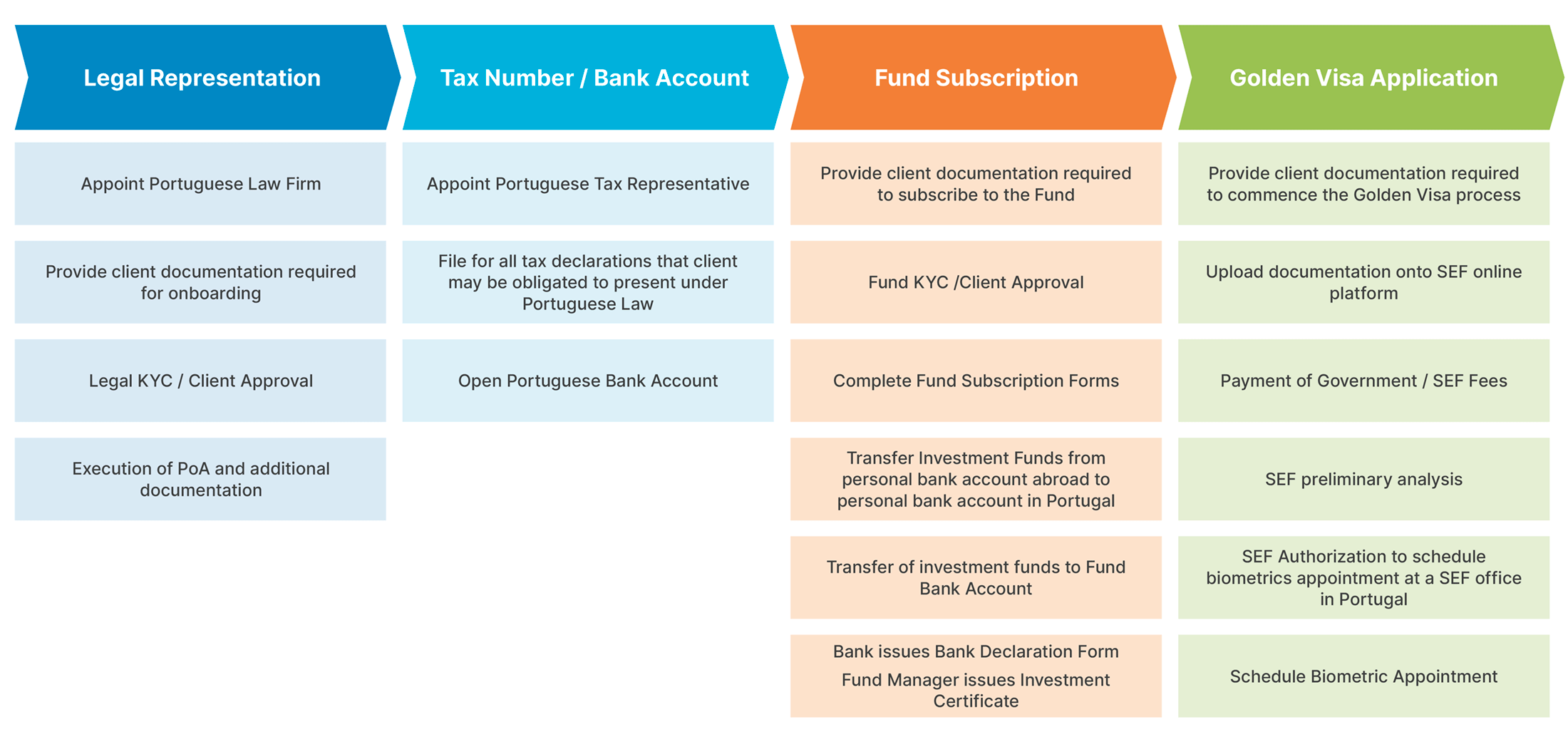 Onboarding process